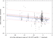 Dependence of stability changes, ΔΔG, due to single amino acid substitutions on ...