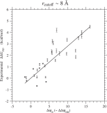 Fig. 2. Regression of the experimental values(Giannietal