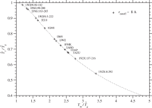 Fig. 5. T^s/T^g is plotted against Tm/T^g for each protein domain